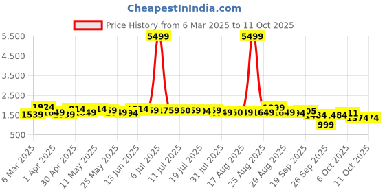 myntra.com sangria SangriaPrinted Pure Cotton V Neck Kurta With Trouser & Dupatta Set sangria Price History Graph from 6 Mar 2025 to 11 Oct 2025
