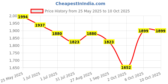 myntra.com sangria Sangrias Floral Yoke Design Empire Silk Georgette A-Line Kurta With Sharara & Dupatta sangria Price History Graph from 25 May 2025 to 10 Oct 2025