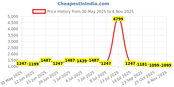 myntra.com sangria SangriaWomen Floral Embroidered Mandarin Collar Neck Kurta Sets sangria Price History Graph from 30 May 2025 to 2 Nov 2025