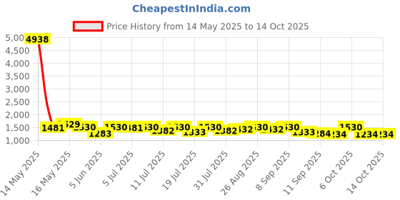 myntra.com sangria SangriaWomen Warli Printed Saree With Blouse sangria Price History Graph from 14 May 2025 to 14 Oct 2025
