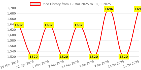 myntra.com sangria SangriaZari Sequence Embroidered A-Line Kurta & Trousers With Dupatta sangria Price History Graph from 19 Mar 2025 to 18 Jul 2025