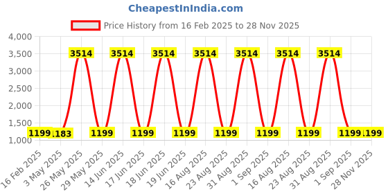 myntra.com SANHOK Men Camouflage Checked Lightweight Padded Jacket sanhok Price History Graph from 16 Feb 2025 to 28 Nov 2025