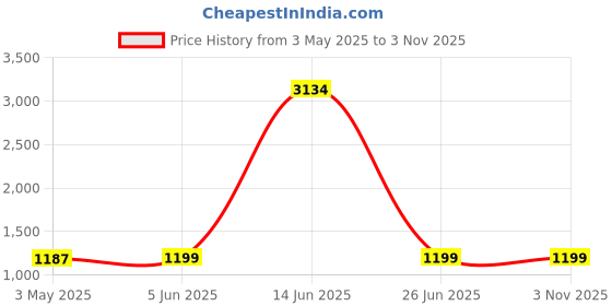 myntra.com SANHOK Men Camouflage Lightweight Padded Jacket sanhok Price History Graph from 3 May 2025 to 2 Nov 2025
