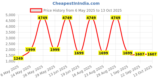 myntra.com SANHOK Men Colourblocked Polyester Lightweight Crop Bomber with Patchwork Jacket sanhok Price History Graph from 6 May 2025 to 12 Oct 2025