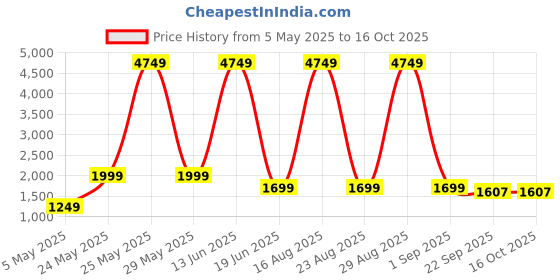myntra.com SANHOK Men Colourblocked Polyester Lightweight Denim Jacket with Patchwork sanhok Price History Graph from 5 May 2025 to 16 Oct 2025