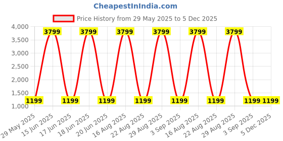 myntra.com SANHOK Men Lightweight Bomber Jacket sanhok Price History Graph from 29 May 2025 to 5 Dec 2025
