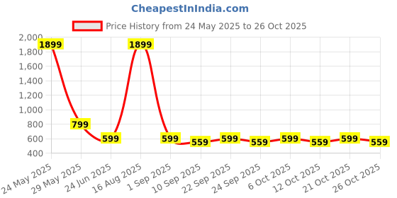myntra.com SANHOK Men Polo Collar Pure Cotton T-shirt sanhok Price History Graph from 24 May 2025 to 26 Oct 2025
