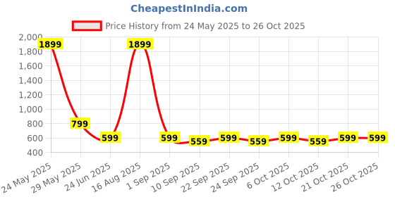 myntra.com SANHOK Men Slim Fit Pure Cotton T-shirt sanhok Price History Graph from 24 May 2025 to 26 Oct 2025