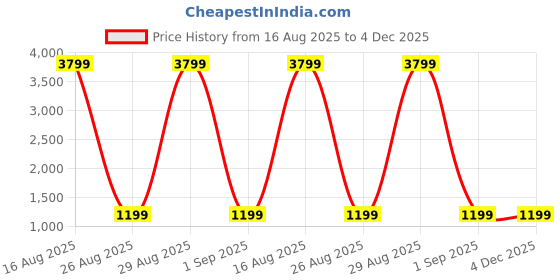 myntra.com SANHOK Men Windcheater Bomber Jacket sanhok Price History Graph from 16 Aug 2025 to 4 Dec 2025