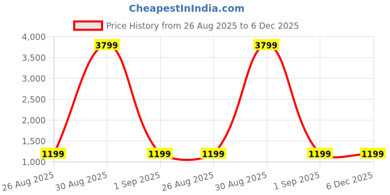 myntra.com SANHOK Windcheater Bomber Jacket sanhok Price History Graph from 26 Aug 2025 to 5 Dec 2025
