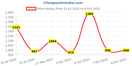 myntra.com SANISA Bandhani Printed Sequinned Flared Kurta With Trousers & Dupatta sanisa Price History Graph from 25 Jul 2025 to 8 Oct 2025