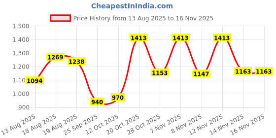 myntra.com SANISA Embroidered Round Neck Sequinned Straight Kurta With Trousers & Dupatta sanisa Price History Graph from 13 Aug 2025 to 16 Nov 2025
