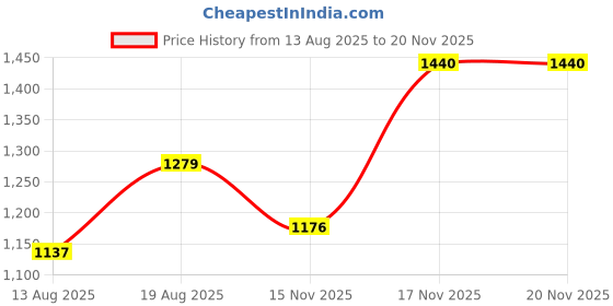 myntra.com SANISA Embroidered V-Neck Thread Work Georgette Straight Kurta With Trousers & Dupatta sanisa Price History Graph from 13 Aug 2025 to 19 Nov 2025