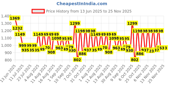 myntra.com SANISA Ethnic Motifs Embroidered Notch Neck Straight Kurta with Palazzos & Dupatta sanisa Price History Graph from 13 Jun 2025 to 24 Nov 2025