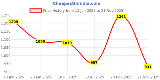 myntra.com SANISA Ethnic Motifs Embroidered Sequnnied Straight Kurta With Trousers & Dupatta sanisa Price History Graph from 13 Jun 2025 to 21 Nov 2025