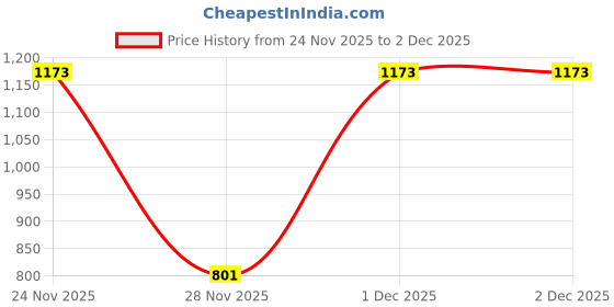 myntra.com SANISA Ethnic Motifs Handloom Saree sanisa Price History Graph from 24 Nov 2025 to 2 Dec 2025