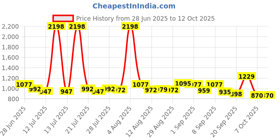 myntra.com SANISA Ethnic Motifs Printed Angrakha V-Neck Anarkali Kurta With Trouser And Dupatta sanisa Price History Graph from 28 Jun 2025 to 11 Oct 2025
