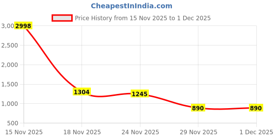 myntra.com SANISA Ethnic Motifs Pure Linen Handloom Saree sanisa Price History Graph from 15 Nov 2025 to 1 Dec 2025