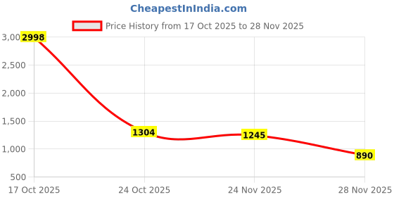 myntra.com SANISA Ethnic Motifs Saree sanisa Price History Graph from 17 Oct 2025 to 28 Nov 2025