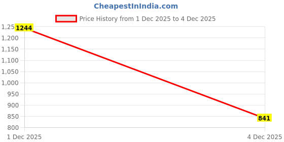 myntra.com SANISA Ethnic Motifs Saree sanisa Price History Graph from 1 Dec 2025 to 3 Dec 2025
