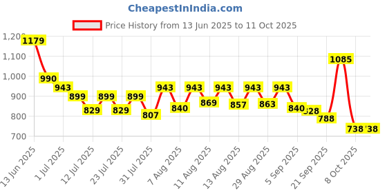 myntra.com SANISA Ethnic Motifs Sequinned Straight Kurta With Trousers & Dupatta sanisa Price History Graph from 13 Jun 2025 to 10 Oct 2025