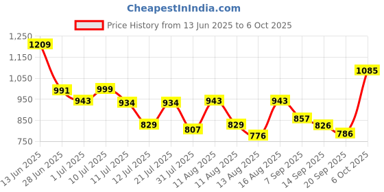 myntra.com SANISA Ethnic Motifs Sequinned Straight Kurta with Trousers & Dupatta sanisa Price History Graph from 13 Jun 2025 to 6 Oct 2025