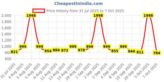 myntra.com SANISA Ethnic Motifs Straight Kurta With Trousers & Dupatta sanisa Price History Graph from 31 Jul 2025 to 7 Oct 2025