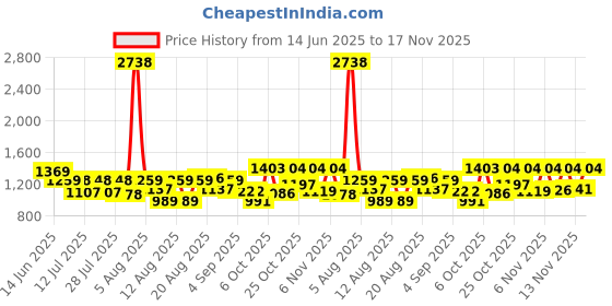 myntra.com SANISA Ethnic Motifs Woven Design Pure Cotton Straight Kurta With Trouser And Dupatta sanisa Price History Graph from 14 Jun 2025 to 17 Nov 2025