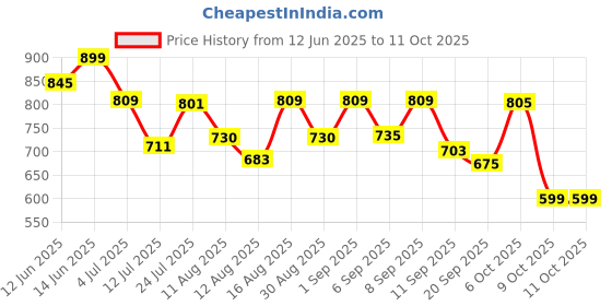 myntra.com SANISA Ethnic Motifs Yoke Design Sequnnied Straight Kurta With Trousers & Dupatta sanisa Price History Graph from 12 Jun 2025 to 9 Oct 2025
