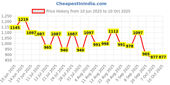 myntra.com SANISA Ethnic Motifs Yoke Design Sequnnied Straight Kurta With Trousers & Dupatta sanisa Price History Graph from 10 Jun 2025 to 10 Oct 2025