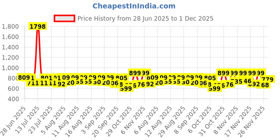 myntra.com SANISA Floral Embroidered Notch Neck Kurta With Trousers & Dupatta sanisa Price History Graph from 28 Jun 2025 to 30 Nov 2025