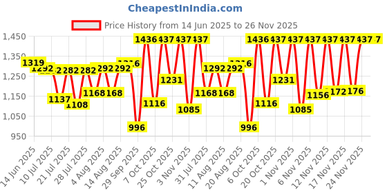 myntra.com SANISA Floral Embroidered Round Neck Sequinned Straight Kurta With Trousers & Dupatta sanisa Price History Graph from 14 Jun 2025 to 24 Nov 2025