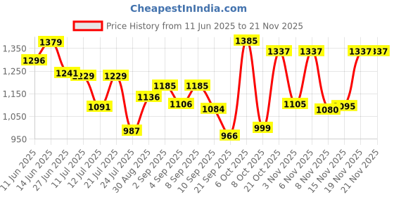 myntra.com SANISA Floral Embroidered Round Neck Thread Work Straight Kurta & Trousers With Dupatta sanisa Price History Graph from 11 Jun 2025 to 20 Nov 2025