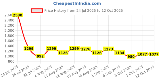 myntra.com SANISA Floral Embroidered Sequinned Straight Kurta With Trousers & Dupatta sanisa Price History Graph from 24 Jul 2025 to 12 Oct 2025