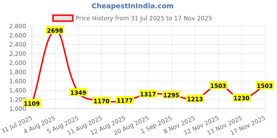 myntra.com SANISA Floral Embroidered Straight Sequinned Kurta With Trousers & Dupatta sanisa Price History Graph from 31 Jul 2025 to 16 Nov 2025