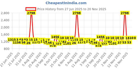 myntra.com SANISA Floral Embroidered Thread Work Straight Kurta With Trousers & Dupatta sanisa Price History Graph from 27 Jun 2025 to 20 Nov 2025