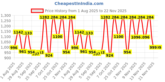 myntra.com SANISA Floral Embroidered Thread Work Straight Kurta With Trousers & Dupatta sanisa Price History Graph from 1 Aug 2025 to 22 Nov 2025
