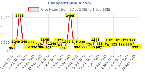 myntra.com SANISA Floral Embroidered V-Neck Gotta Patti Straight Kurta With Trousers & Dupatta sanisa Price History Graph from 1 Aug 2025 to 4 Dec 2025