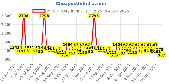myntra.com SANISA Floral Embroidered V-Neck Thread Work Anarkali Kurta With Trousers & Dupatta sanisa Price History Graph from 27 Jun 2025 to 4 Dec 2025