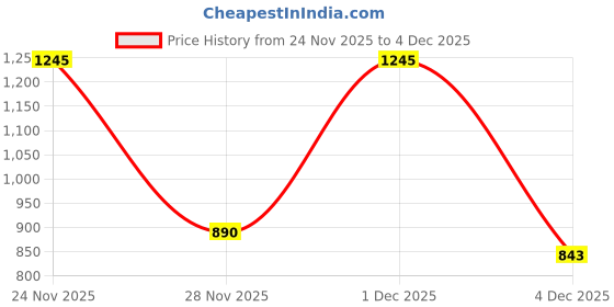 myntra.com SANISA Floral Handloom Saree sanisa Price History Graph from 24 Nov 2025 to 4 Dec 2025