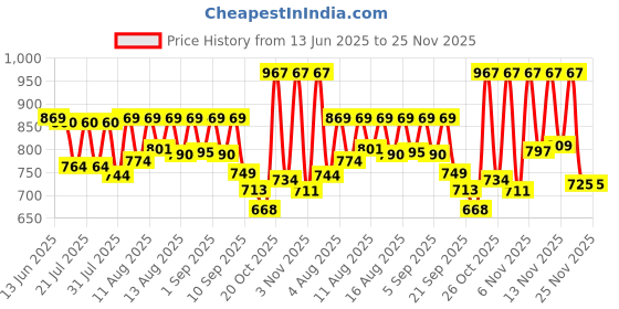 myntra.com SANISA Floral Printed Chinon Round Neck Straight Kurta With Trousers And Dupatta sanisa Price History Graph from 13 Jun 2025 to 24 Nov 2025