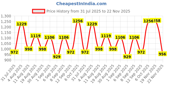myntra.com SANISA Floral Printed Gotta Patti Anarkali Kurta With Palazzos & Dupatta sanisa Price History Graph from 31 Jul 2025 to 22 Nov 2025