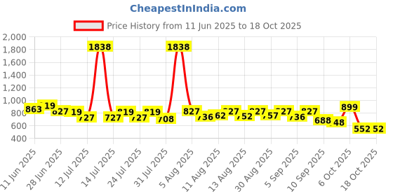 myntra.com SANISA Floral Printed Mirror Work Straight Kurta With Trousers & Dupatta sanisa Price History Graph from 11 Jun 2025 to 18 Oct 2025