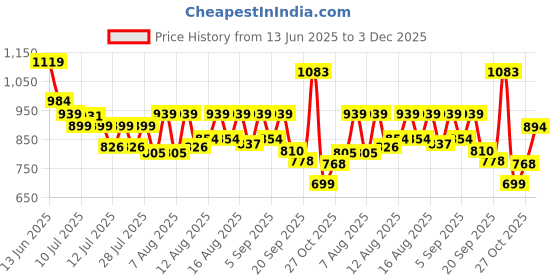 myntra.com SANISA Floral Printed Notch Neck Straight Kurta with Trousers & Dupatta sanisa Price History Graph from 13 Jun 2025 to 3 Dec 2025