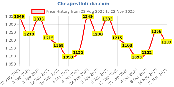 myntra.com SANISA Floral Printed V-Neck Empire Thread Work Anarkali Kurta With Trouser And Dupatta sanisa Price History Graph from 22 Aug 2025 to 22 Nov 2025