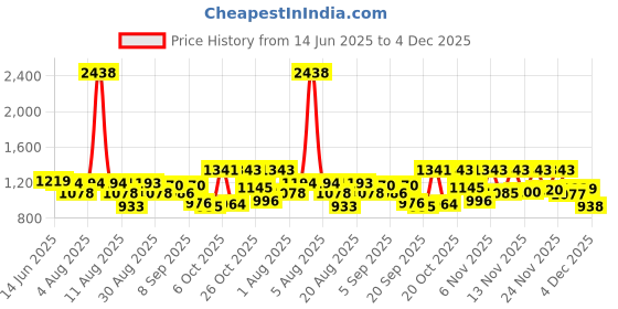 myntra.com SANISA Floral Printed V-Neck Pure Cotton Anarkali Kurta With Trousers & Dupatta sanisa Price History Graph from 14 Jun 2025 to 4 Dec 2025