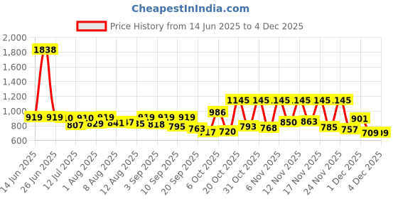 myntra.com SANISA Floral Printed V-Neck Straight Kurta With Trousers & Dupatta sanisa Price History Graph from 14 Jun 2025 to 3 Dec 2025