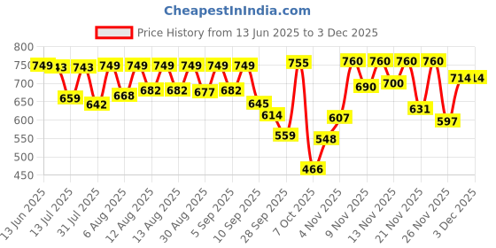 myntra.com SANISA Floral Printed V-Neck Straight Kurta With Trousers & Dupatta sanisa Price History Graph from 13 Jun 2025 to 1 Dec 2025