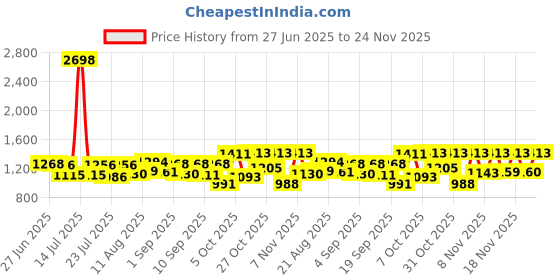 myntra.com SANISA Floral Printed V-Neck Straight Kurta With Trousers & Dupatta sanisa Price History Graph from 27 Jun 2025 to 24 Nov 2025
