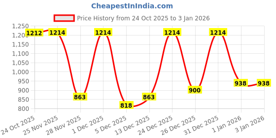 myntra.com SANISA Floral Pure Linen Handloom Saree sanisa Price History Graph from 24 Oct 2025 to 31 Dec 2025